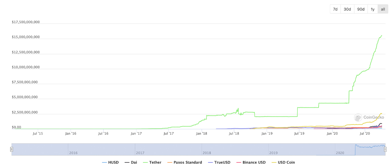 El suministro de Stablecoin se duplica en 3 meses a medida que la capitalización de mercado combinada supera los $ 20 mil millones