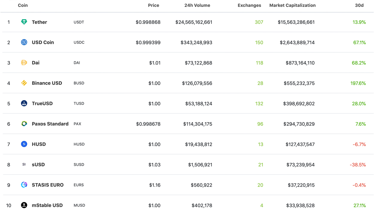 El suministro de Stablecoin se duplica en 3 meses a medida que la capitalización de mercado combinada supera los $ 20 mil millones