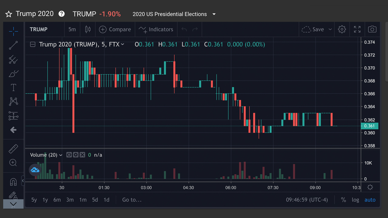 FTX aumenta los márgenes de futuros de Trump antes de las elecciones, Biden Futures lidera en un 64%